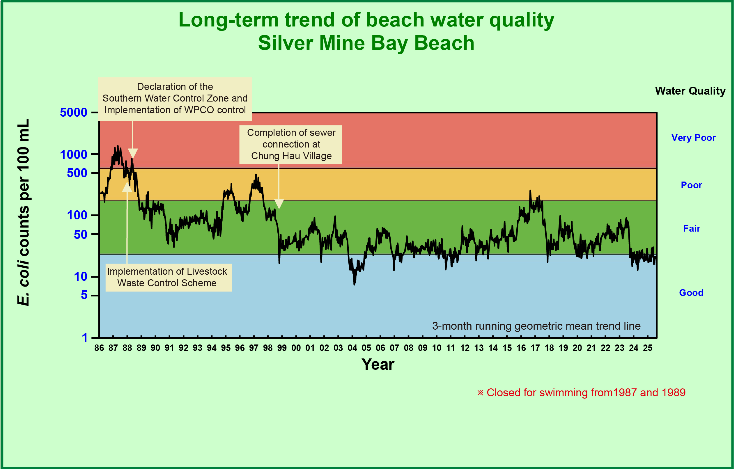 Silver Mine Bay Beach Long-term water quality trend