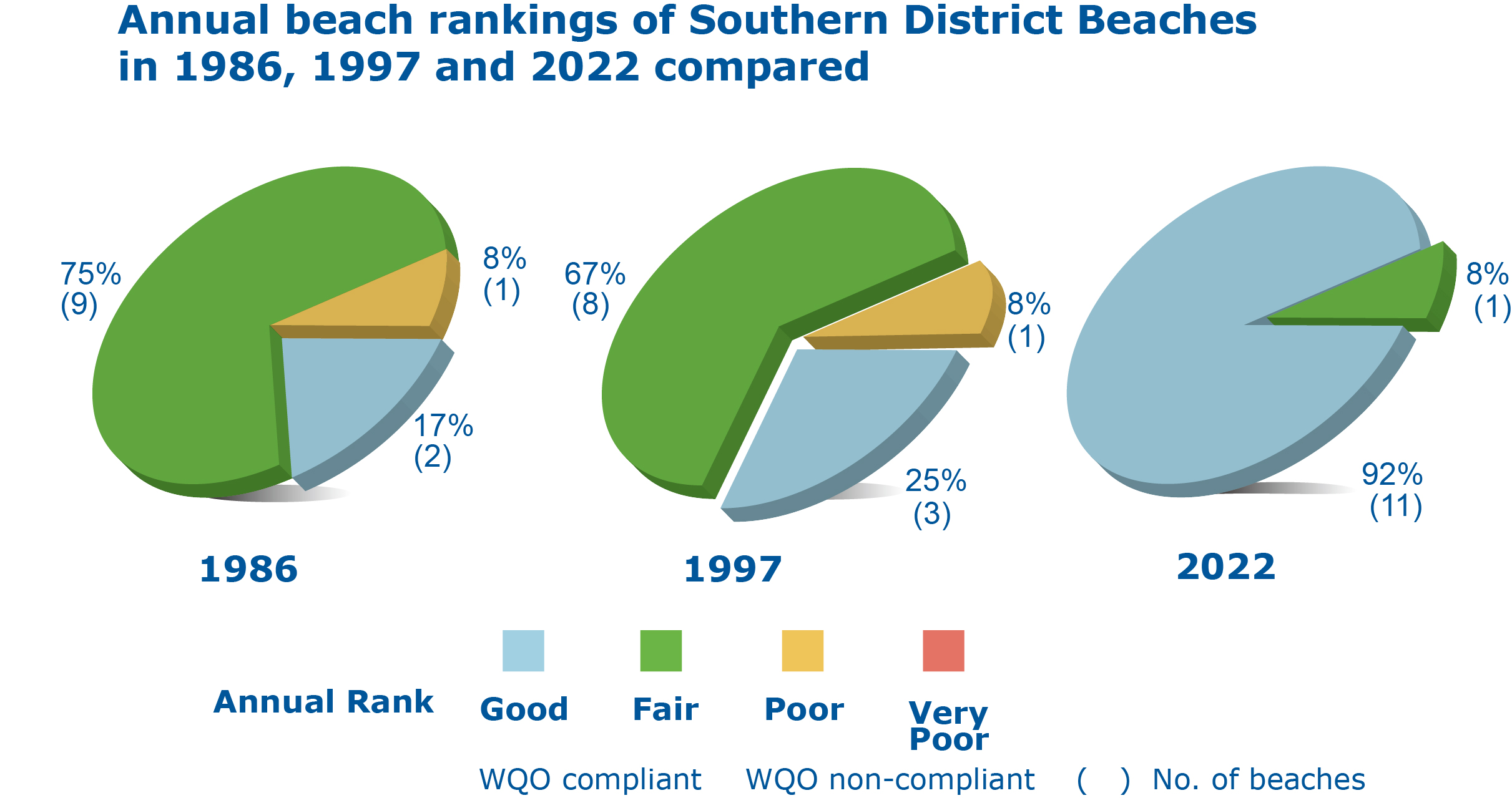 Annual beach rankings of Southern District Beaches