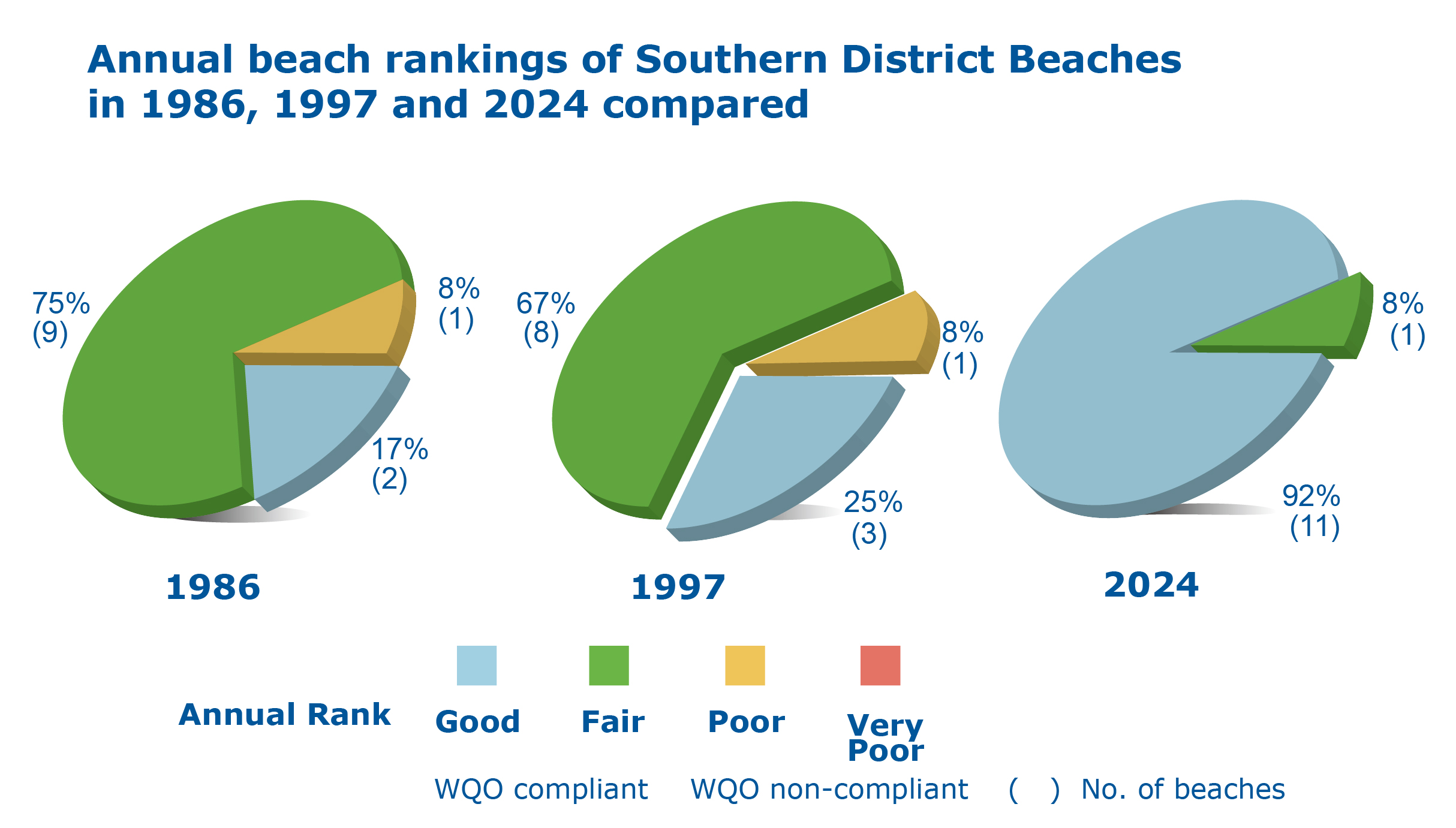 Annual beach rankings of Southern District Beaches