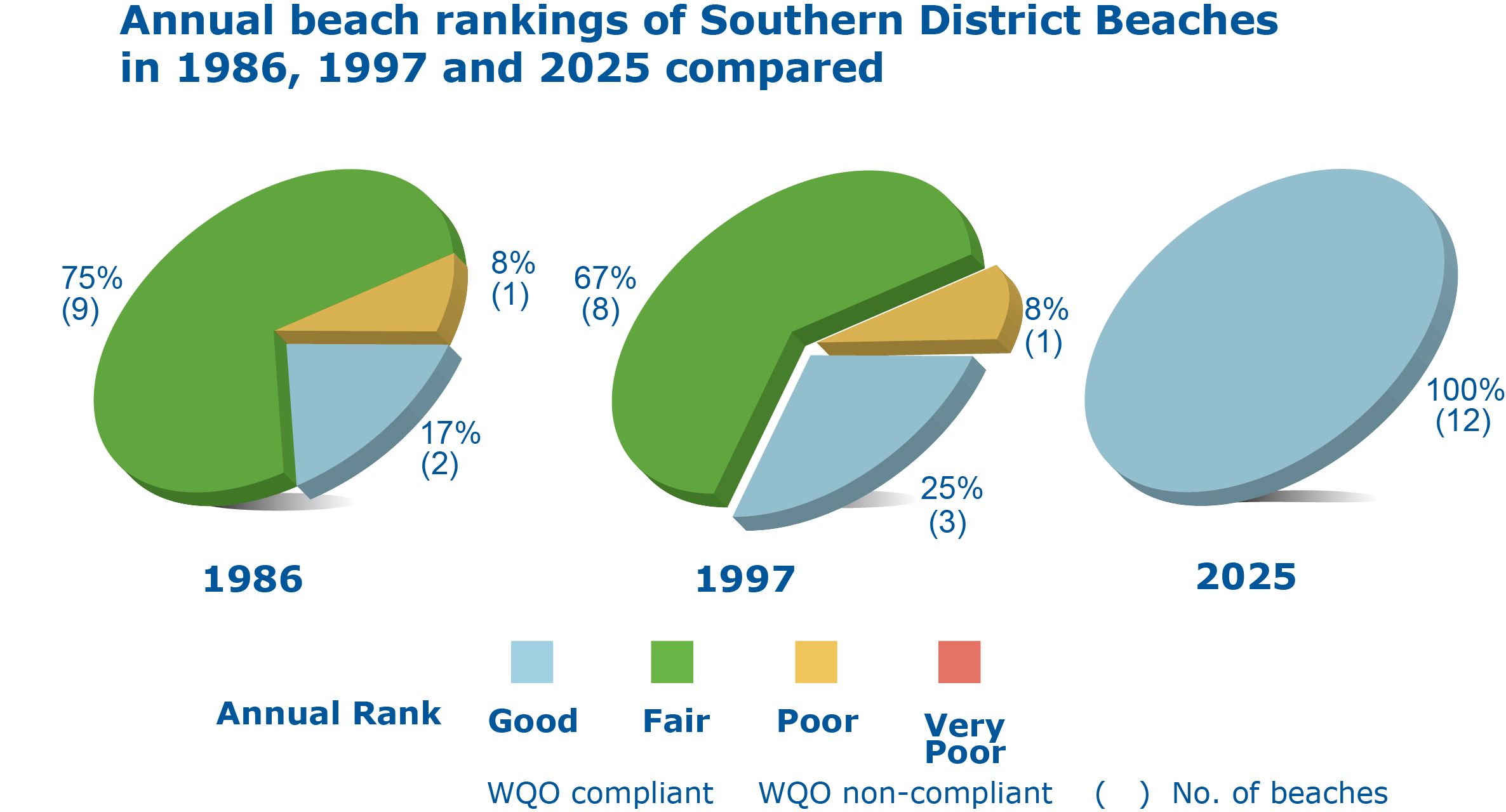 Annual beach rankings of Southern District Beaches