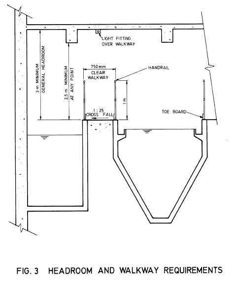 Image of Fig.3 Headroom and walkway requirements