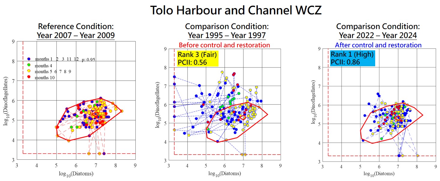 Tolo Harbour and Channel WCZ - PCII Plots