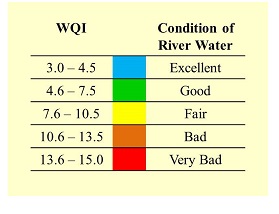 Water Quality Index (WQI) for Rivers