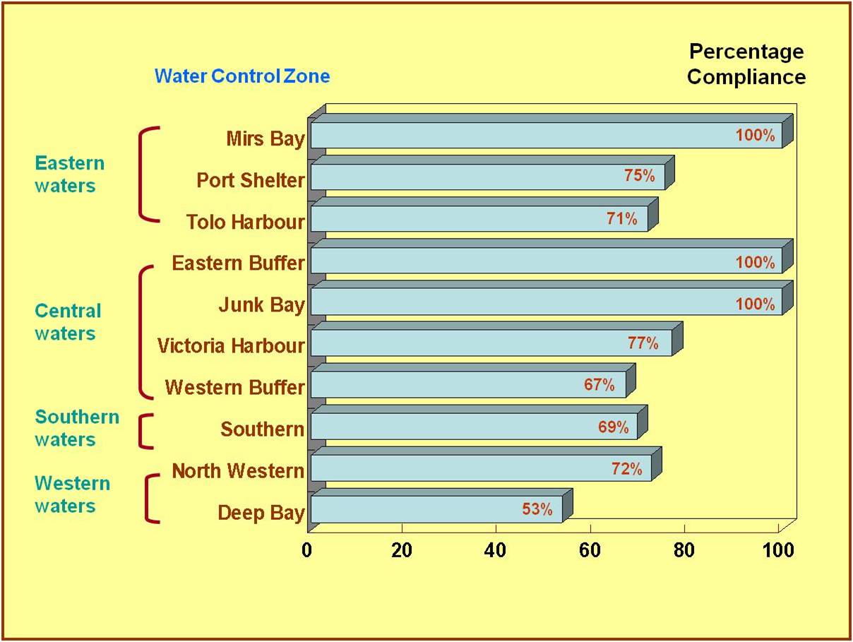 Levels of compliance with the marine WQOs for the 10 Water Control Zones in 2012