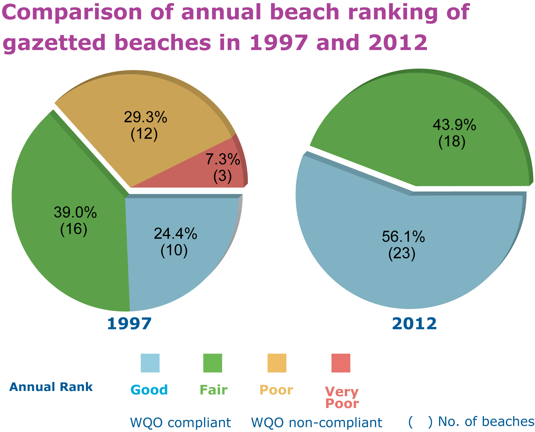Annual beach ranking of 1997 and 2012 compared