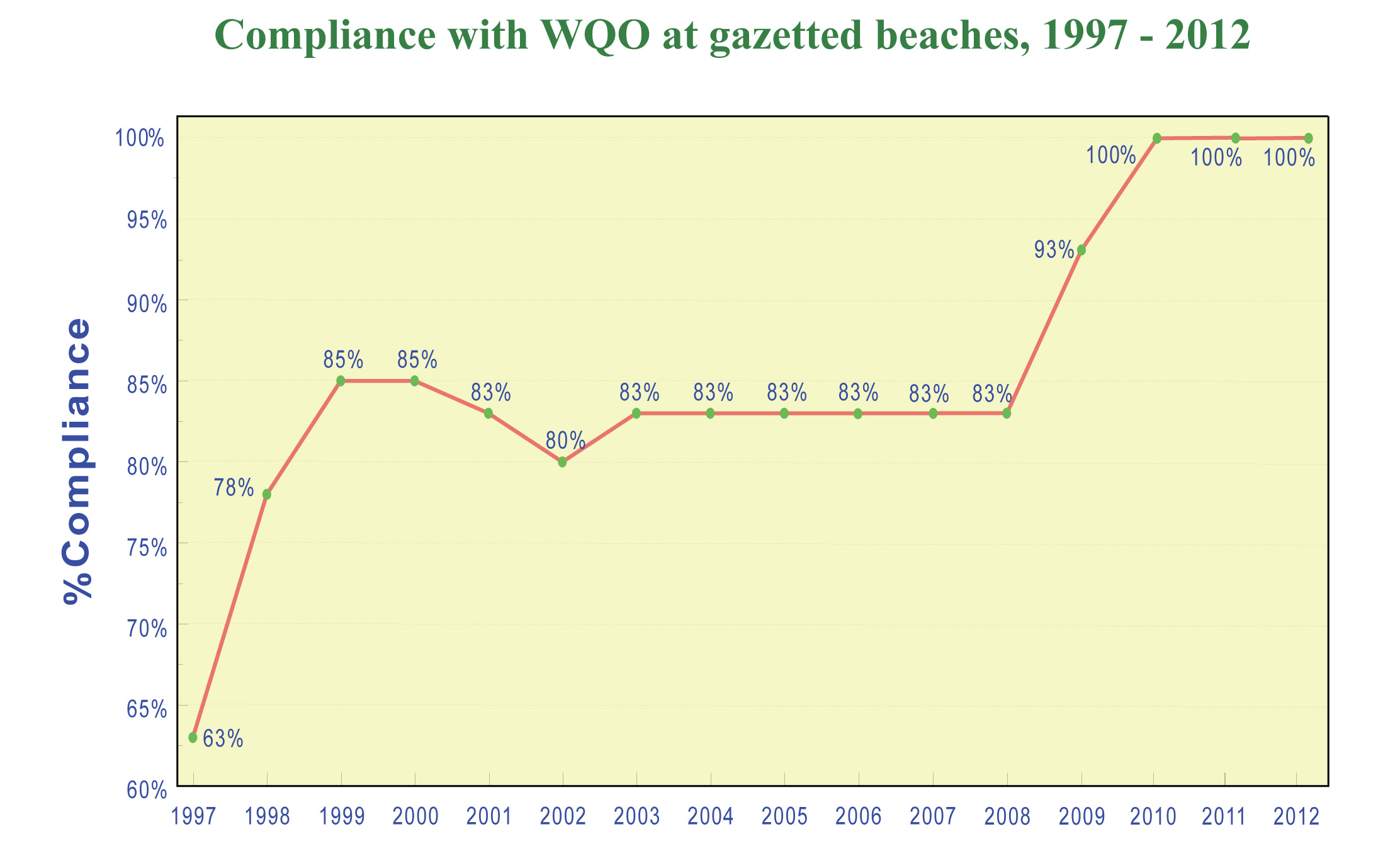 Compliance with the Water Quality Objective at gazetted beaches, 1997-2012
