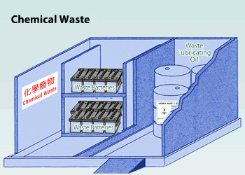Chemical Wastes