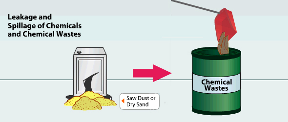 When there is leakage/spillage of chemicals and chemical wastes, be ready with dry sand, sawdust and other materials to tackle leaks. Put materials contaminated with chemicals into sealed proper disposal bags and handle them as chemical wastes.
