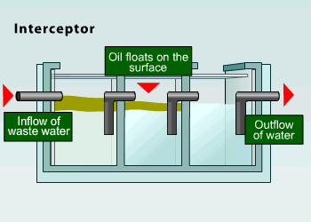 Install wastewater control facilities such as petrol interceptors to reduce amount of pollutants discharged