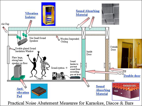Practical Noise Abatement Measures for Karaokes, Discos & Bars