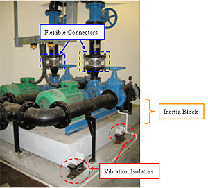 Provide an inertia block, vibration isolators and flexible connectors for the pump set to avoid structural vibration transmission through building structure.