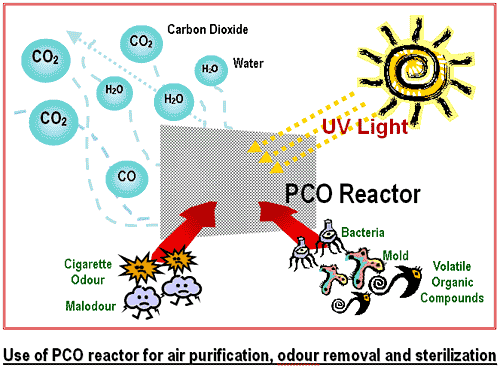 Use of PCO reactor for air purification, odour removal and sterilization