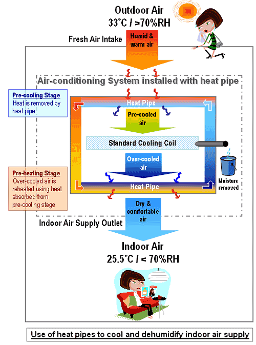 Use of heat pipes to cool and dehumidify indoor air supply