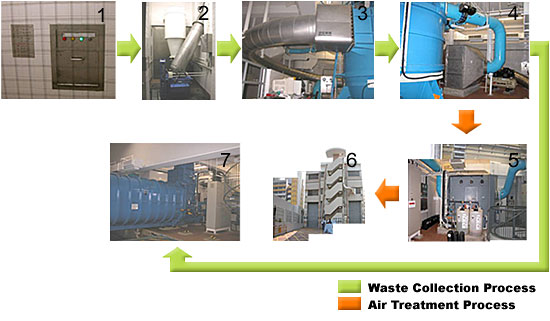 Refuse extraction using Automatic Refuse Collection System (ARCS)