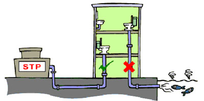 Mis-connection of sewer to storm drain is a common problem in old buildings. This causes pollution in waterways, typhoon shelters and the sea.