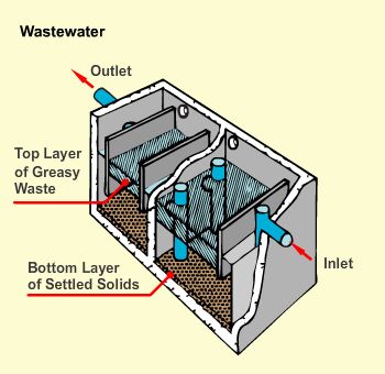 Wastewater is discharged as public foul sewage after the process of screening and oil separation.