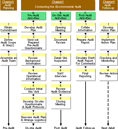 Chart of An Overview