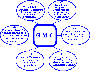 Chart of GMC