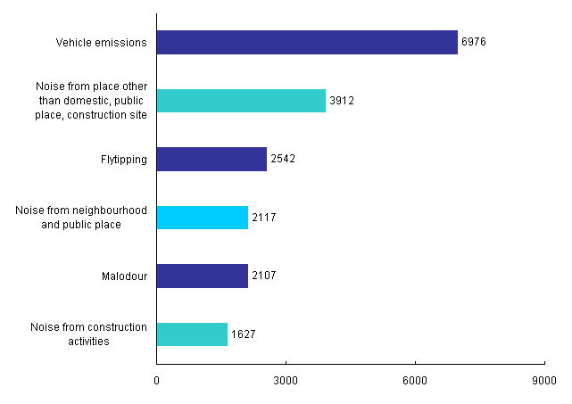 Top Six Types of Pollution Complaints in 2006