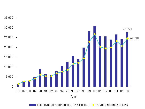 Number of Pollution Complaints from Year 1986 to 2006