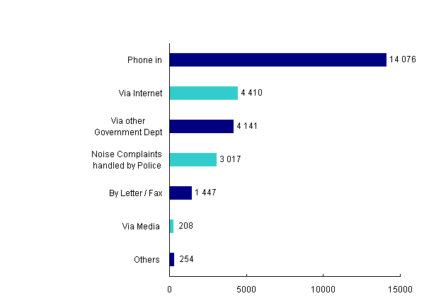 Channels of Pollution Complaints in 2006