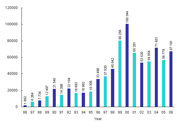 Incoming Calls to Customer Service Centre from Year 1986 to 2006
