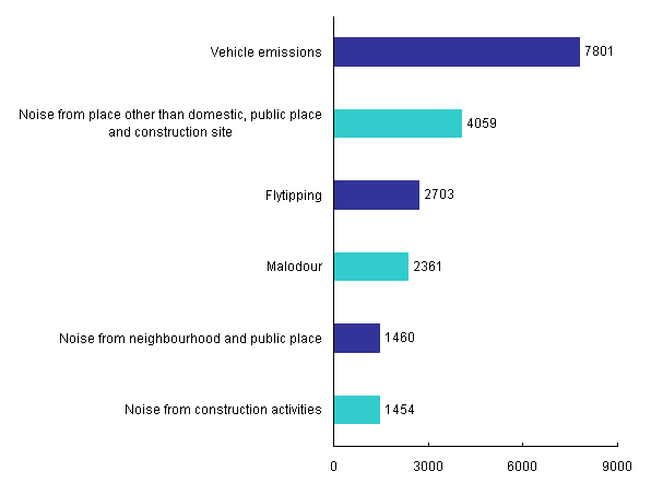 Top Six Types of Pollution Complaints in 2007