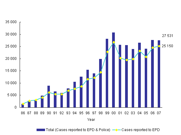 Number of Pollution Complaints from Year 1986 to 2007