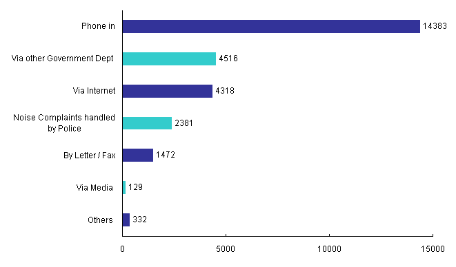 Channels of Pollution Complaints in 2007