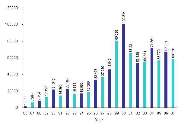 Incoming Calls to Customer Service Centre from Year 1986 to 2007