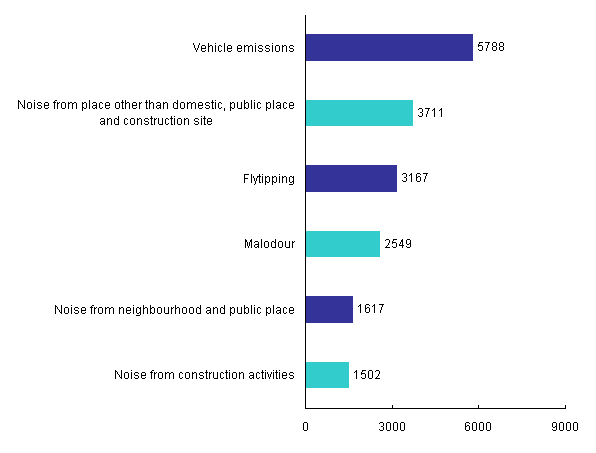 Top Six Types of Pollution Complaints in 2008