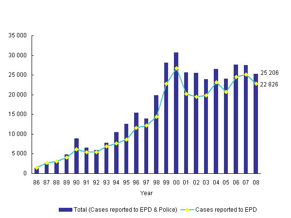 Number of Pollution Complaints from Year 1986 to 2008