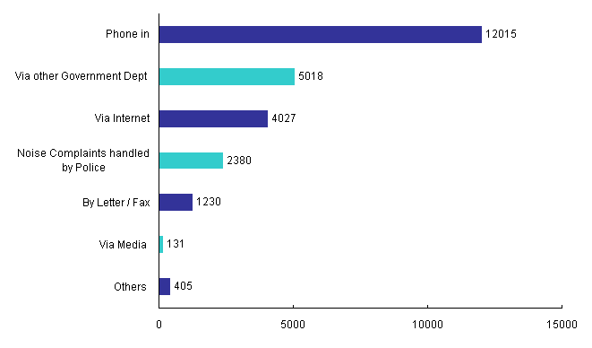 Channels of Pollution Complaints in 2008