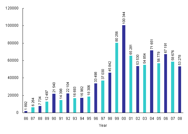 Incoming Calls to Customer Service Centre from Year 1986 to 2008