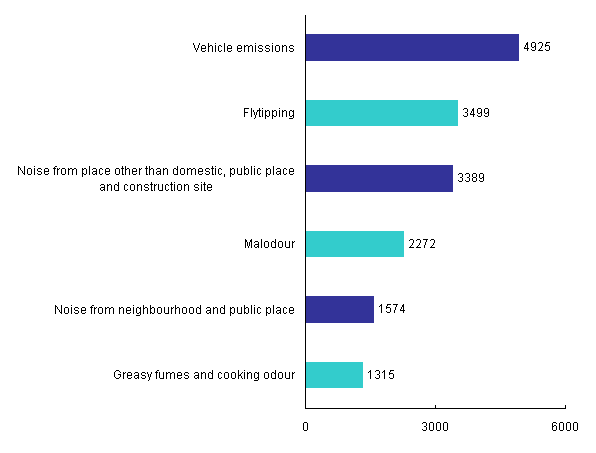 Top Six Types of Pollution Complaints in 2009