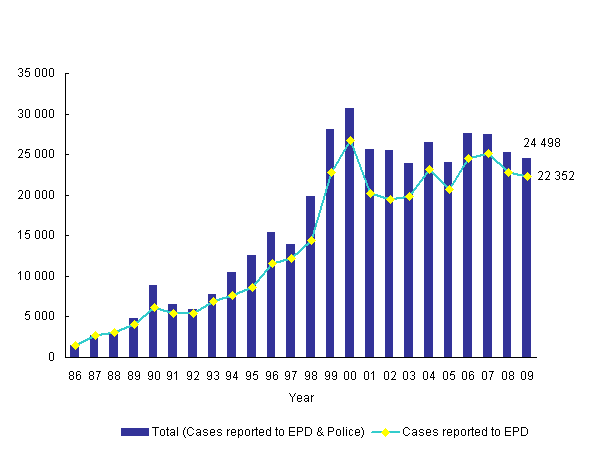 Number of Pollution Complaints Year 1986 to 2009