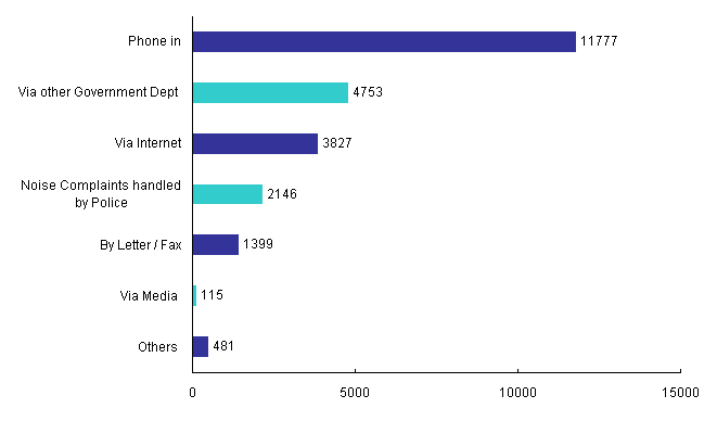 Channels of Pollution Complaints in 2009