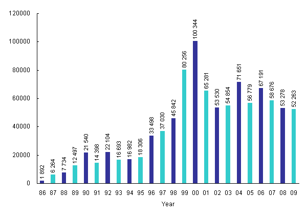 Incoming Calls to Customer Service Centre from Year 1986 to 2009