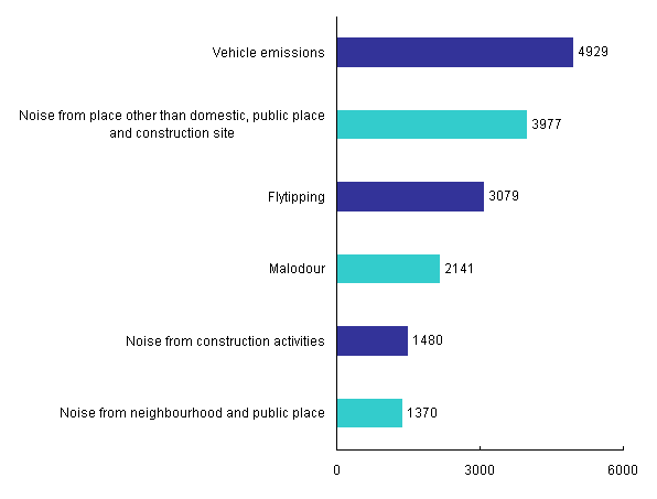 Top Six Types of Pollution Complaints in 2010