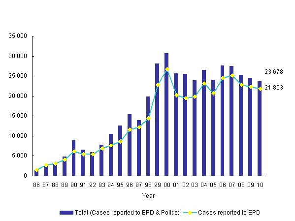 Number of Pollution Complaints from Year 1986 to 2010