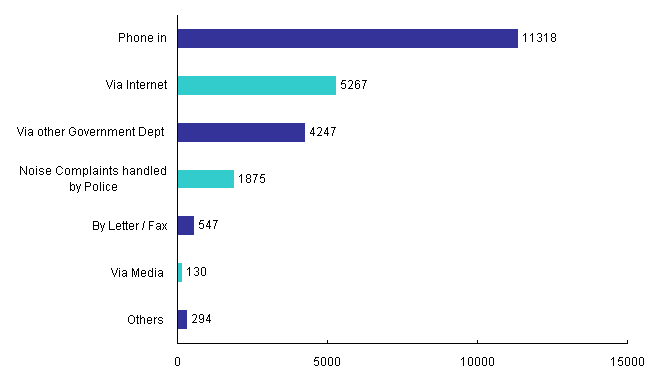 Channels of Pollution Complaints in 2010