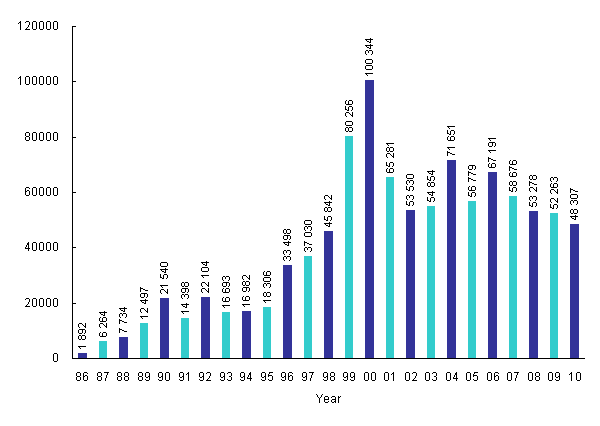Incoming Calls to Customer Service Centre from Year 1986 to 2010