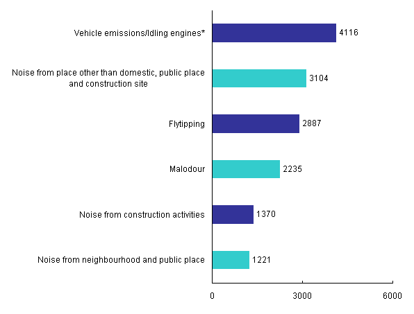 Top Six Types of Pollution Complaints in 2011