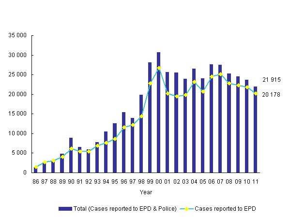 Number of Pollution Complaints from Year 1986 to 2011