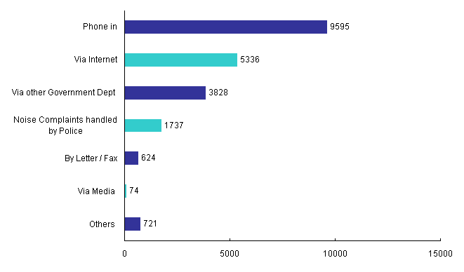 Channels of Pollution Complaints in 2011