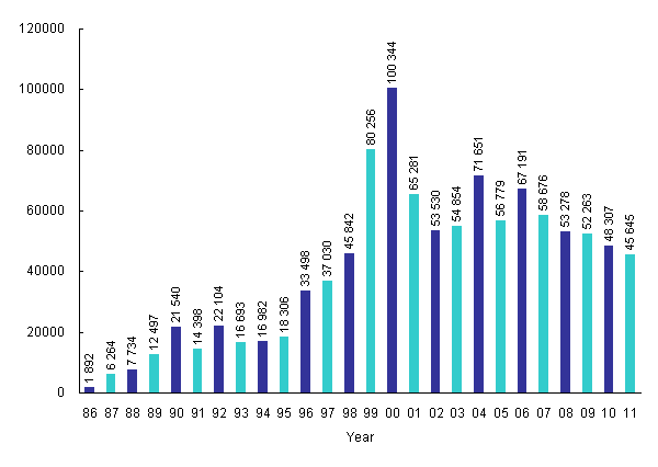 Incoming Calls to Customer Service Centre from Year 1986 to 2011