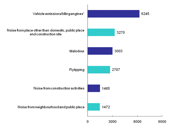 Top Six Types of Pollution Complaints in 2012