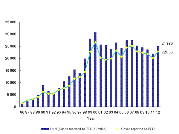 Number of Pollution Complaints from Year 1986 to 2012