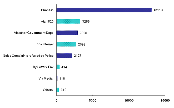 Channels of Pollution Complaints in 2012