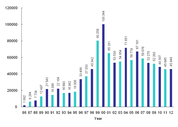 Incoming Calls to Customer Service Centre from Year 1986 to 2012
